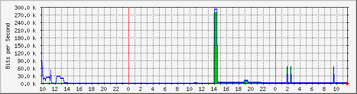 ph_ap2 Traffic Graph