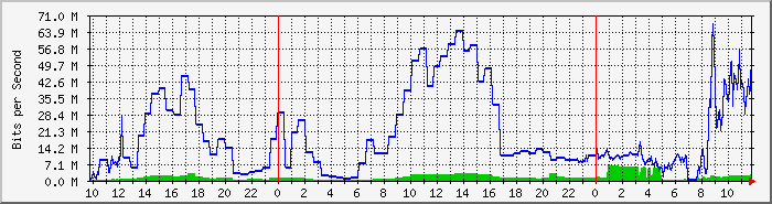 ph_appl Traffic Graph