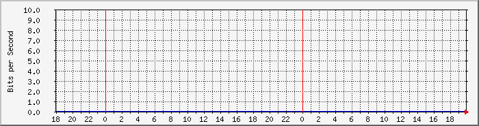 ph_dome1 Traffic Graph