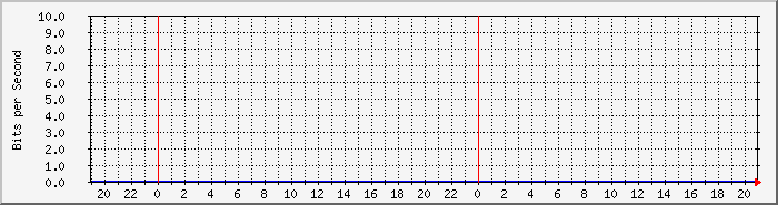ph_dome2 Traffic Graph