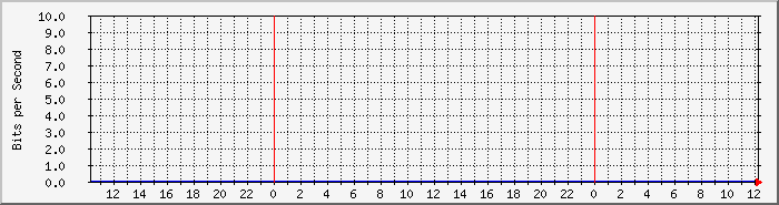 ph_domestaff Traffic Graph