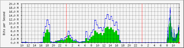 ph_ictlabs Traffic Graph
