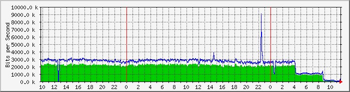 ph_man1 Traffic Graph