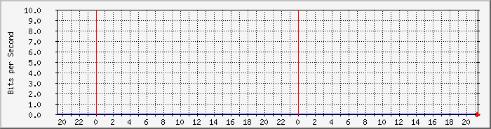 ph_off2 Traffic Graph