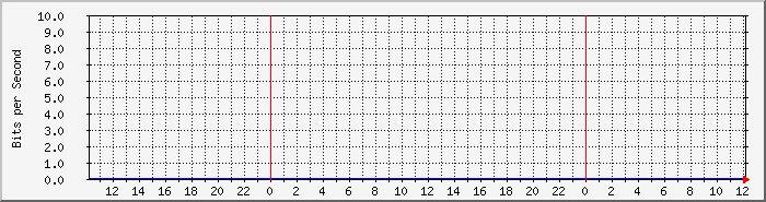 ph_off3 Traffic Graph