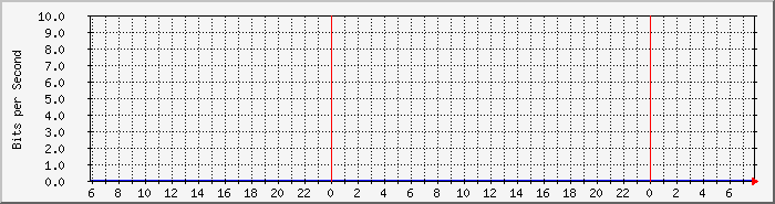 ph_off4 Traffic Graph
