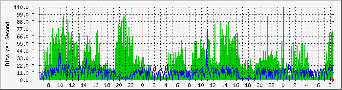 ph_out1 Traffic Graph