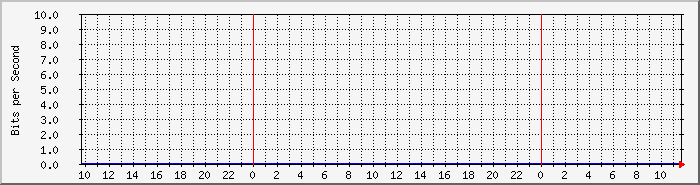 ph_proxy4 Traffic Graph