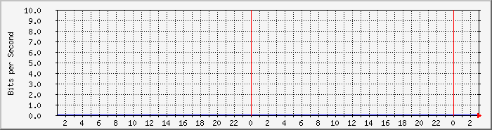 ph_syslog Traffic Graph