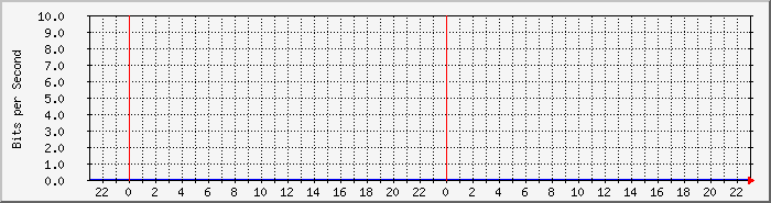 ph_tolearn2 Traffic Graph