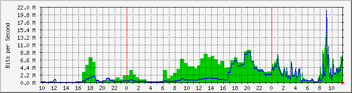 ph_voip Traffic Graph