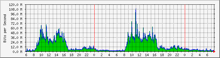 ph_wctrl Traffic Graph