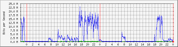 std_dome3 Traffic Graph