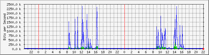 std_dome5 Traffic Graph