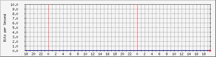 std_dome6 Traffic Graph