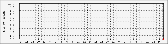 std_domem1 Traffic Graph